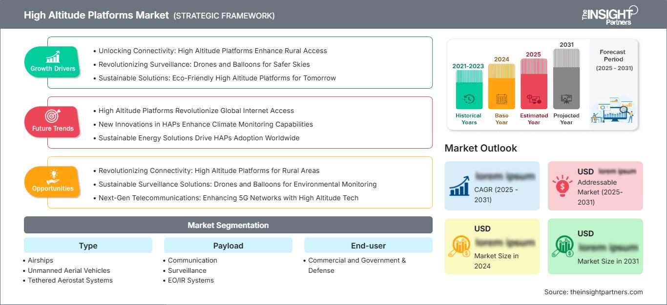 high-altitude-platforms-market