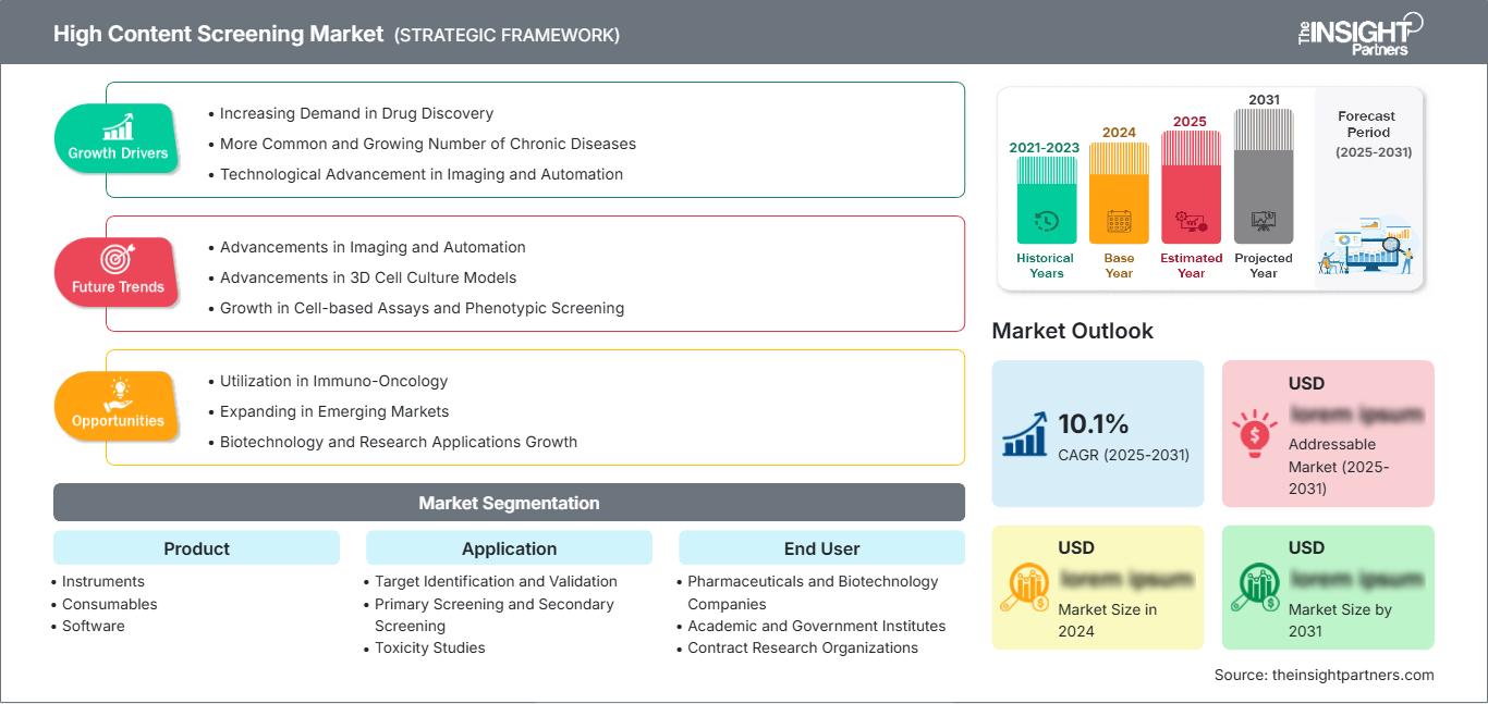 high-content-screening-market