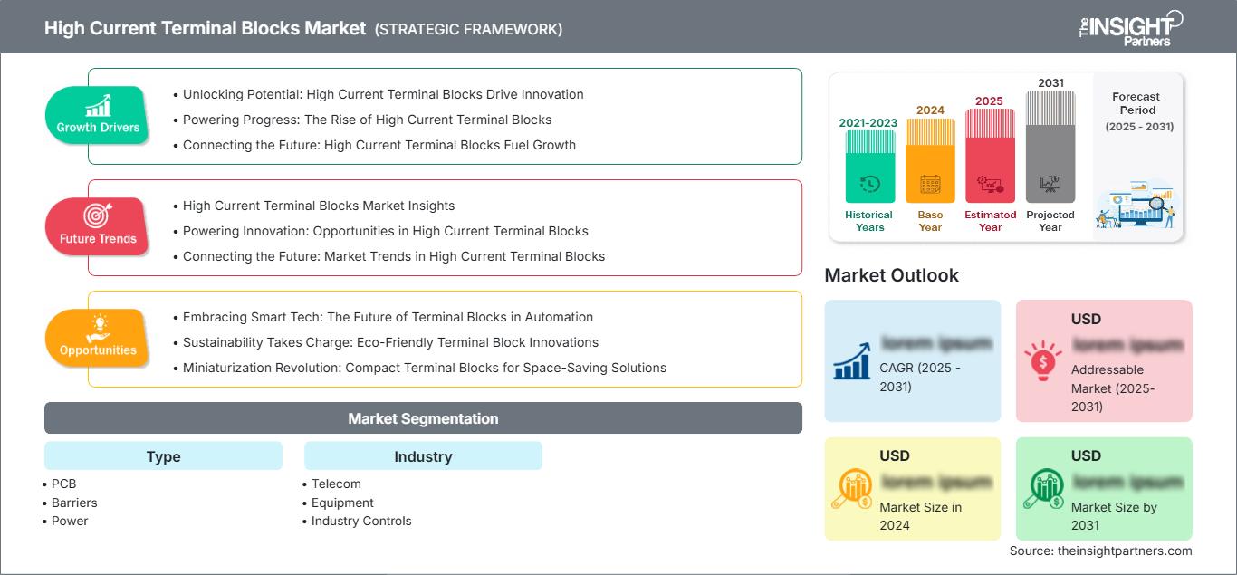 high-current-terminal-blocks-market