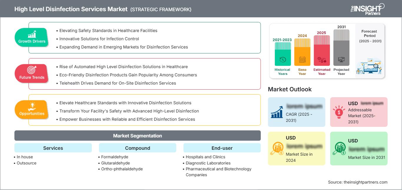 high-level-disinfection-services-market