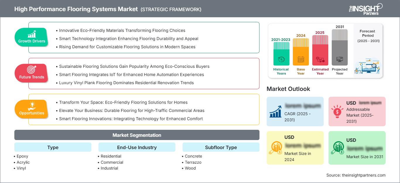 high-performance-flooring-systems-market