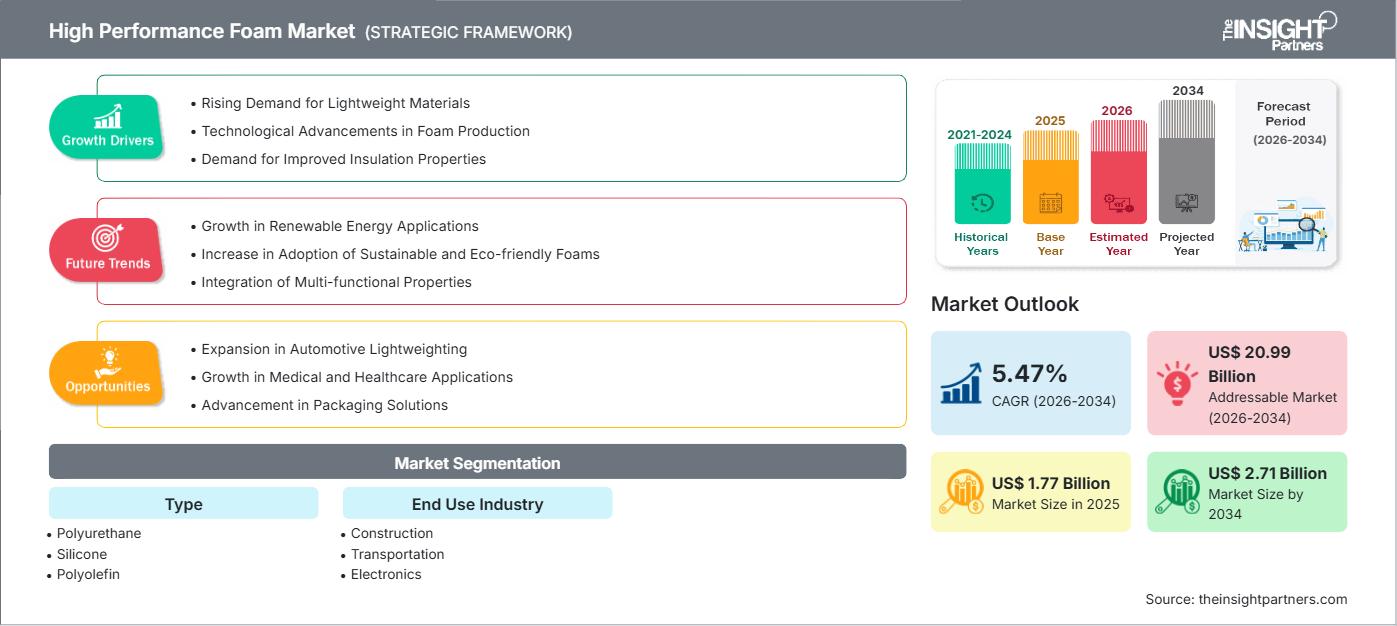 high-performance-foam-market