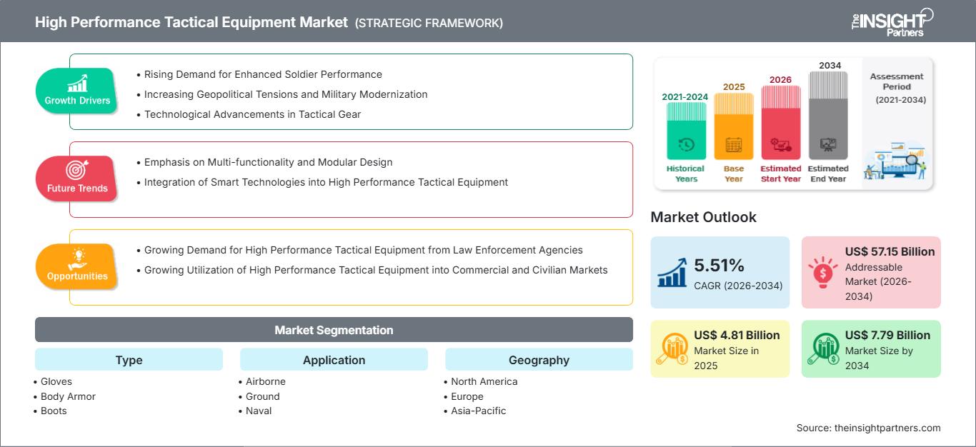 high-performance-tactical-equipment-market