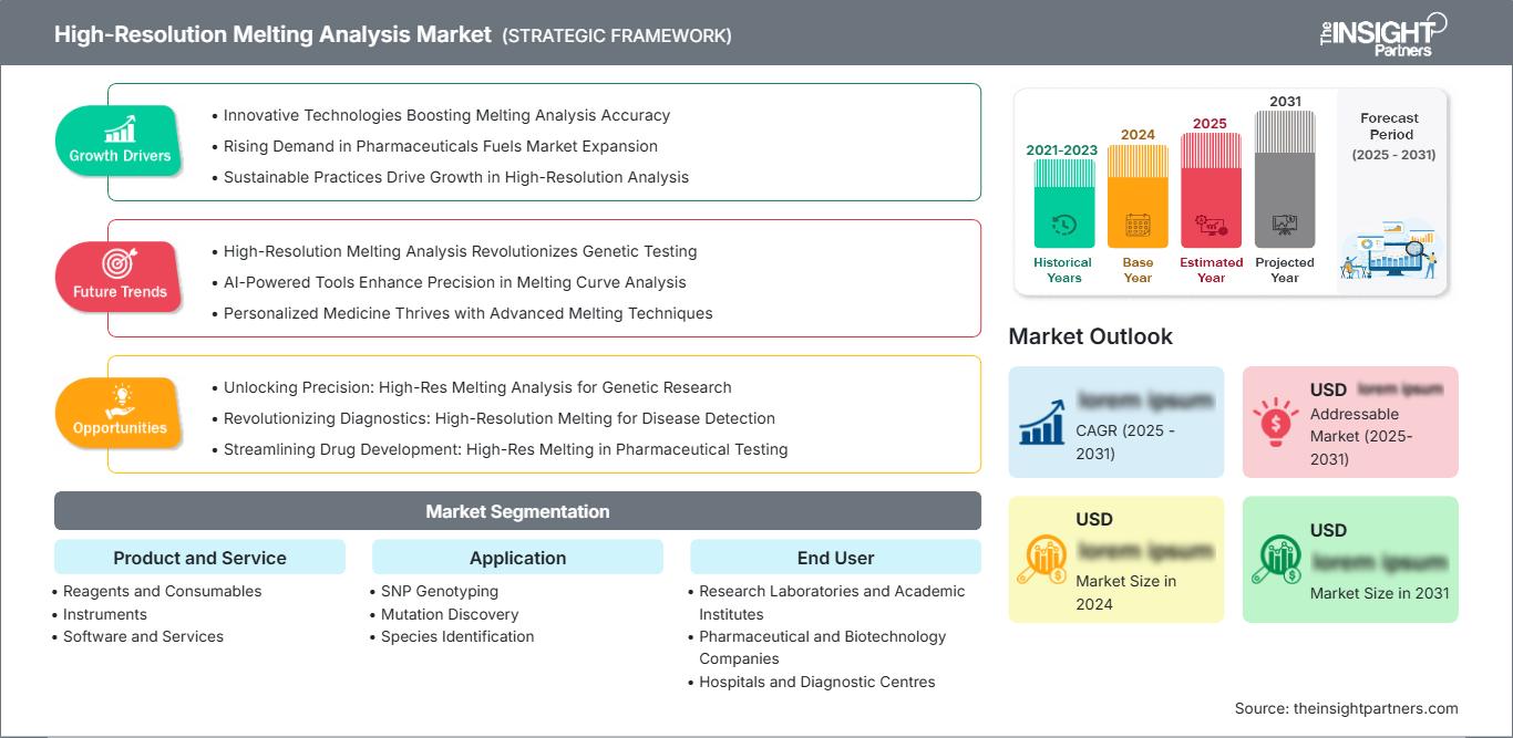 high-resolution-melting-analysis-market