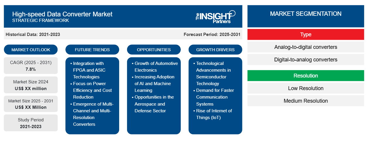 high-speed-data-converter-market
