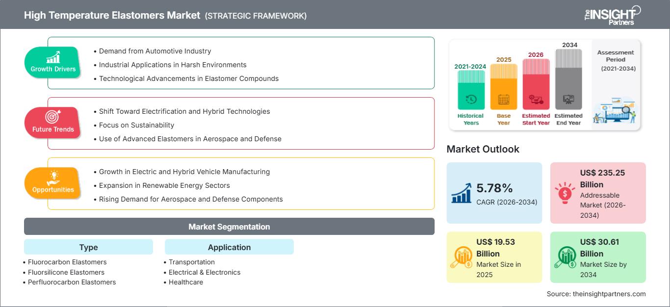 high-temperature-elastomers-market
