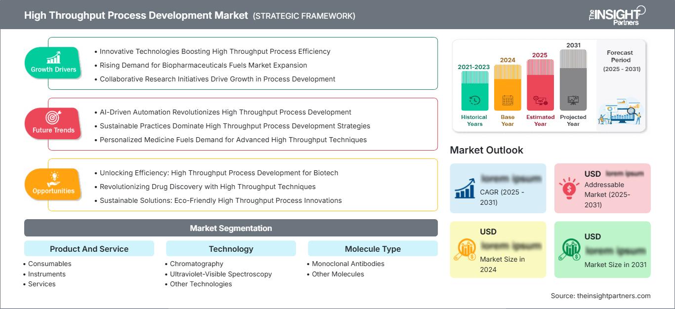 high-throughput-process-development-market