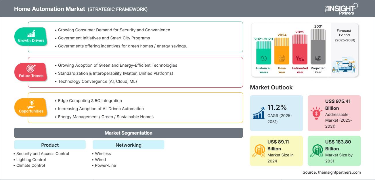 Home Automation Market