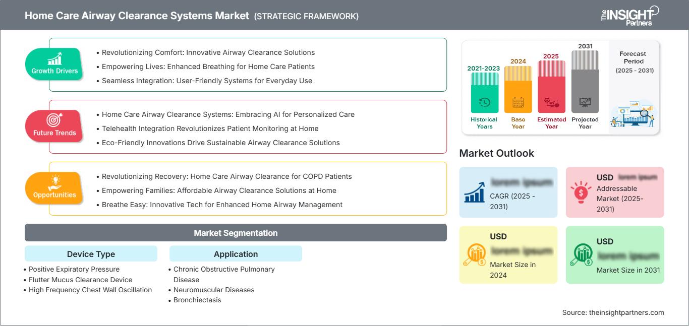 home-care-airway-clearance-systems-market