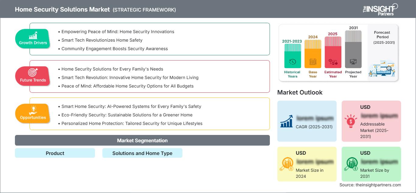 home-security-solutions-market
