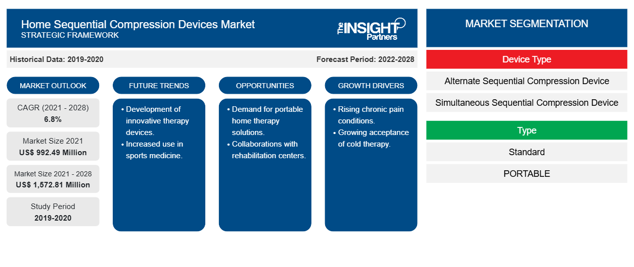 home-sequential-compression-devices-market