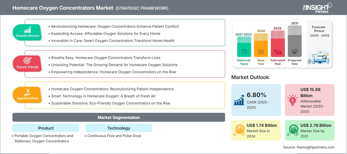 homecare-oxygen-concentrators-market