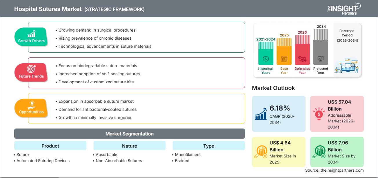 Hospital Sutures Market