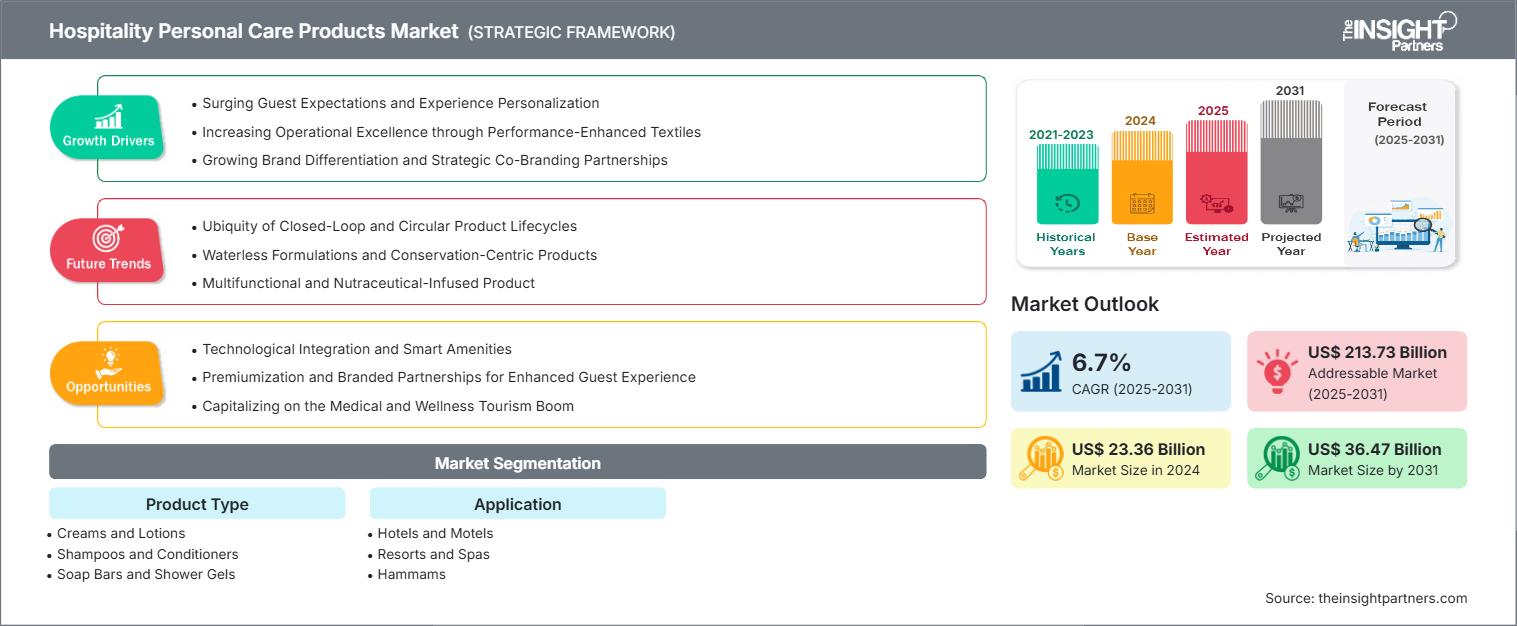 hospitality-personal-care-products-market