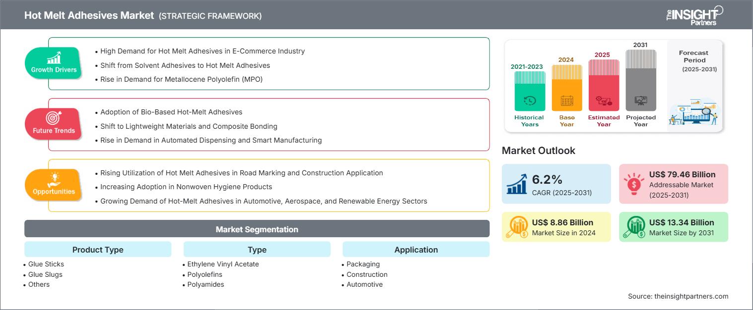 Hot Melt Adhesives Market