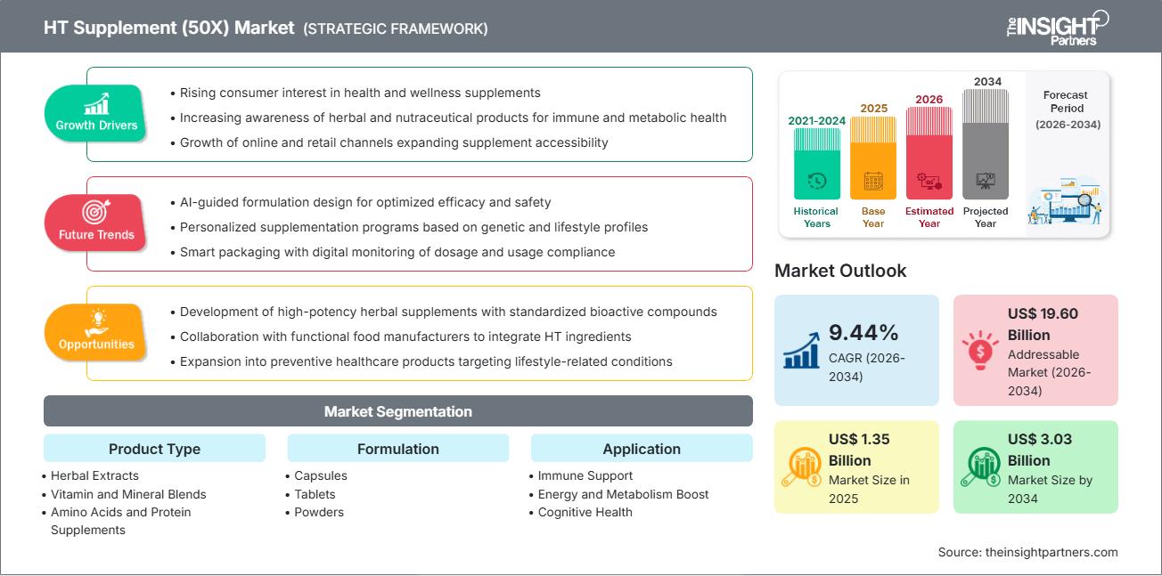 ht-supplement-50x-market