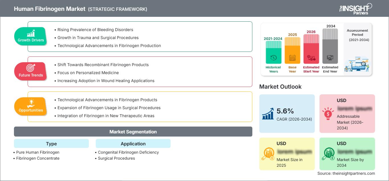Markt für humanes Fibrinogen