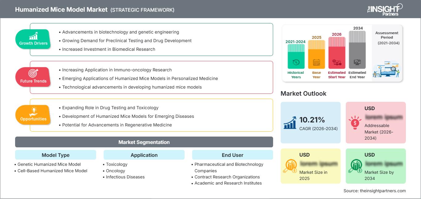 humanized-mice-model-market