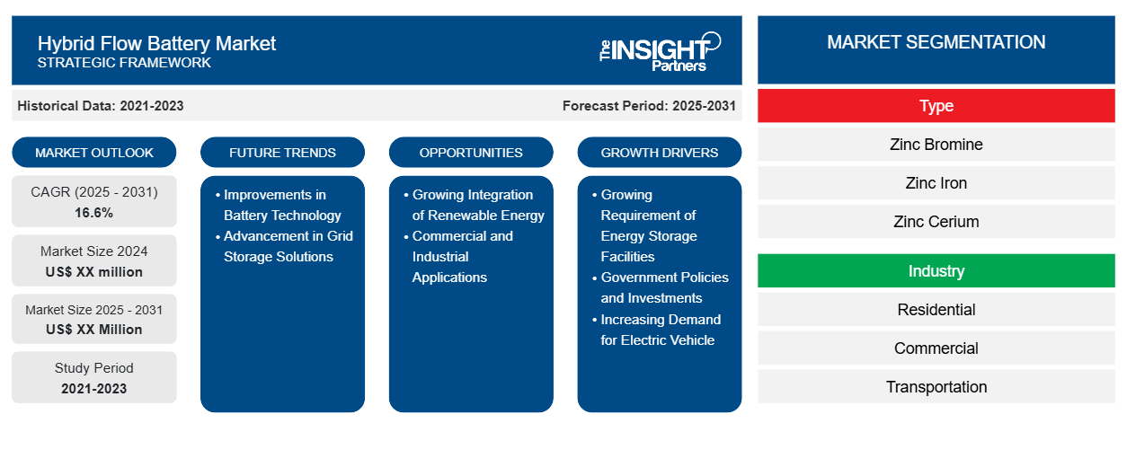 hybrid-flow-battery-market