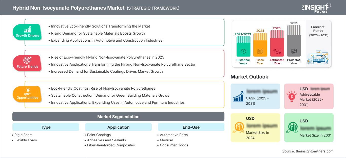 hybrid-non-isocyanate-polyurethanes-market