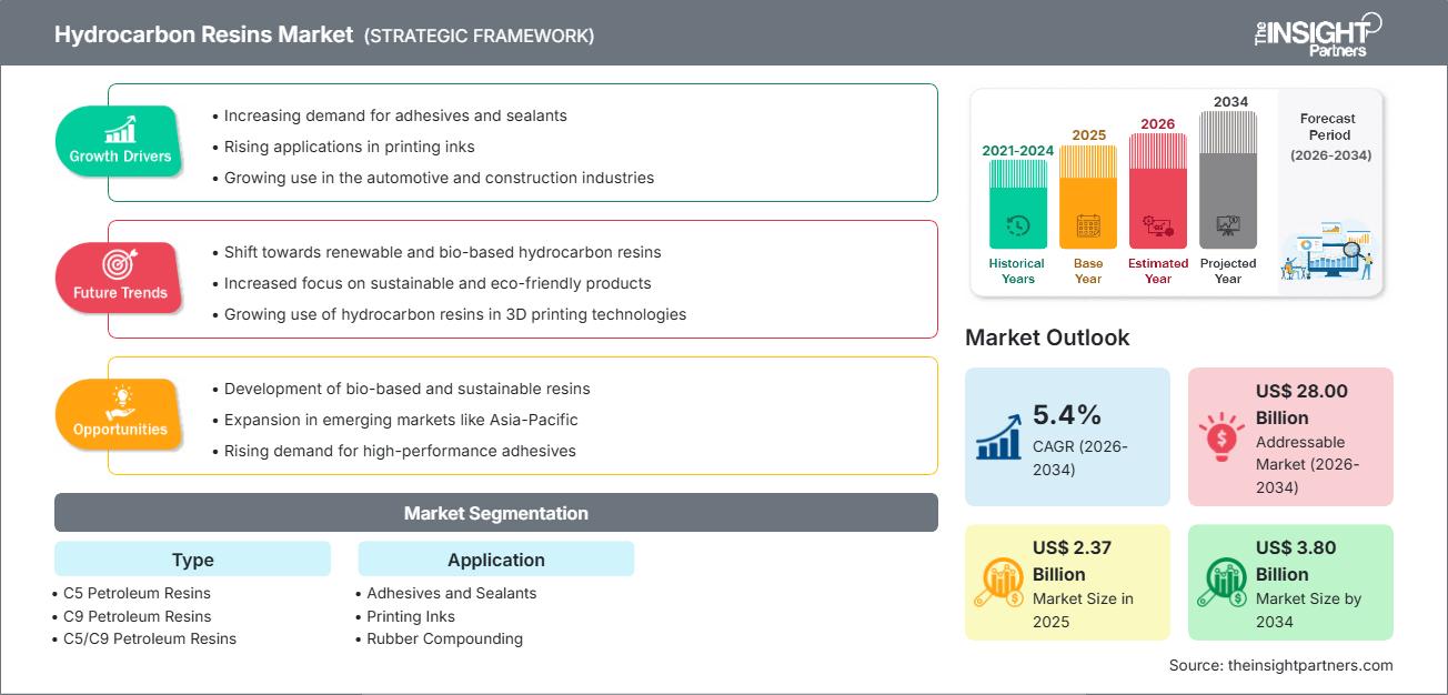 hydrocarbon-resins-market