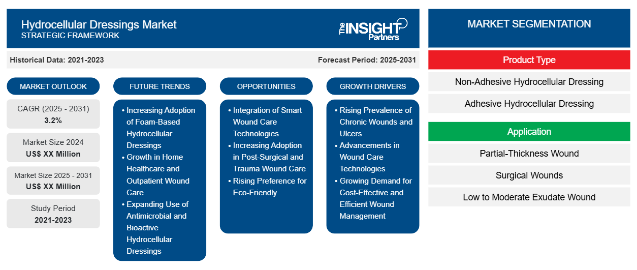 hydrocellular-dressings-market