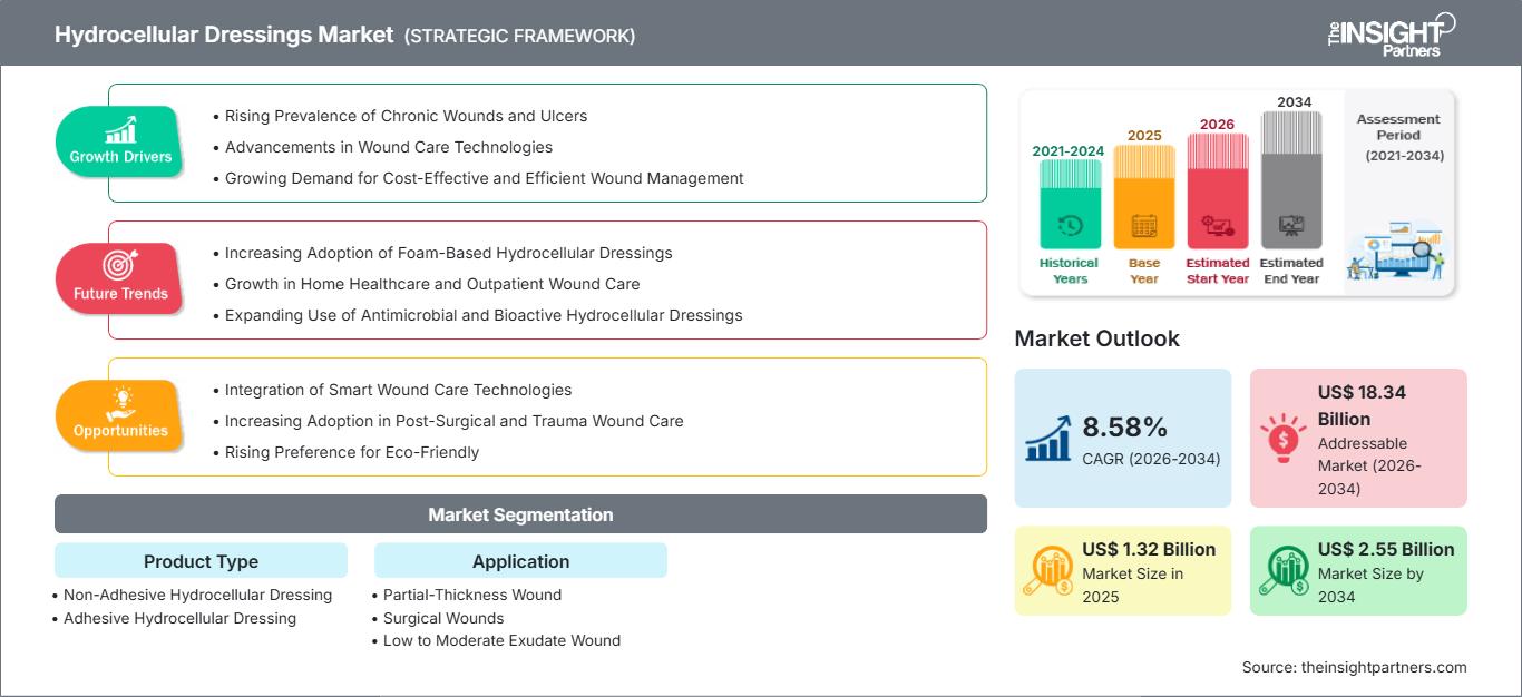 hydrocellular-dressings-market