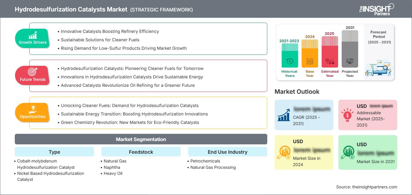 hydrodesulfurization-catalysts-market