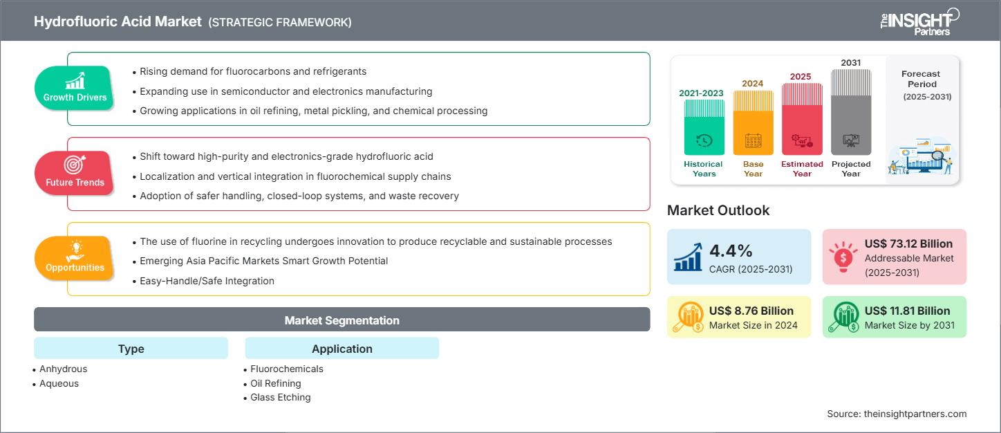 mercato dell'acido fluoridrico