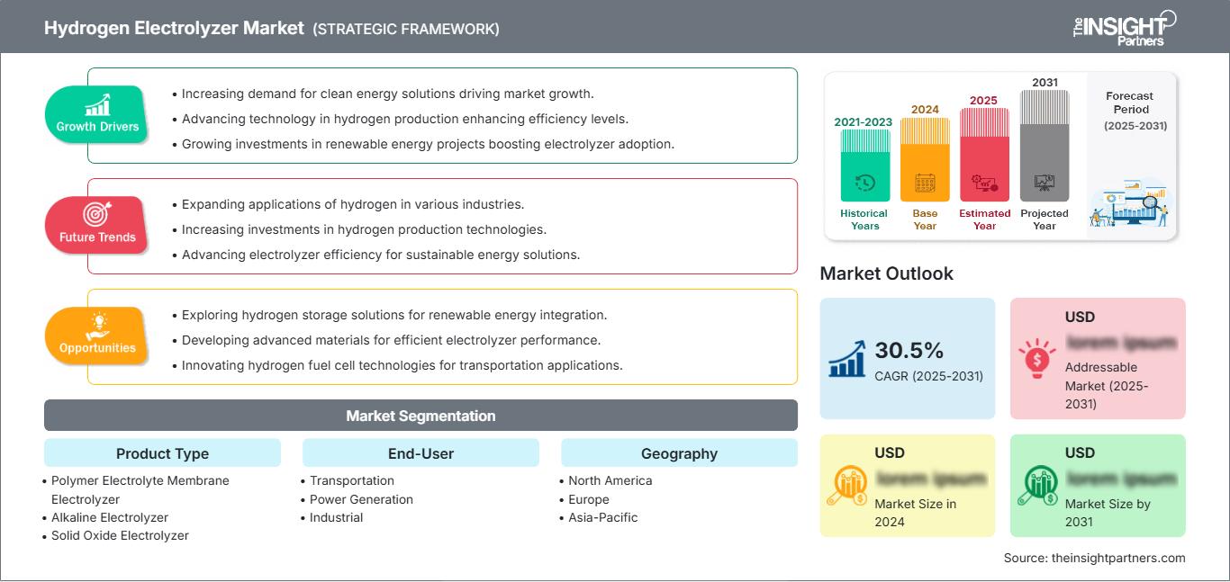 hydrogen-electrolyzer-market