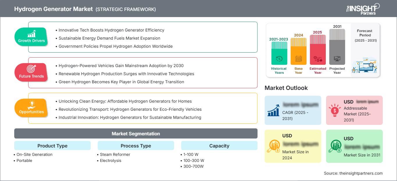 hydrogen-generator-market