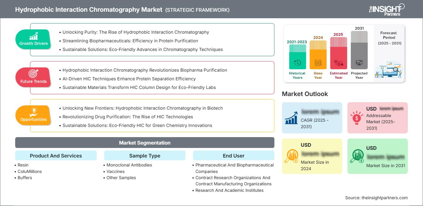 hydrophobic-interaction-chromatography-market