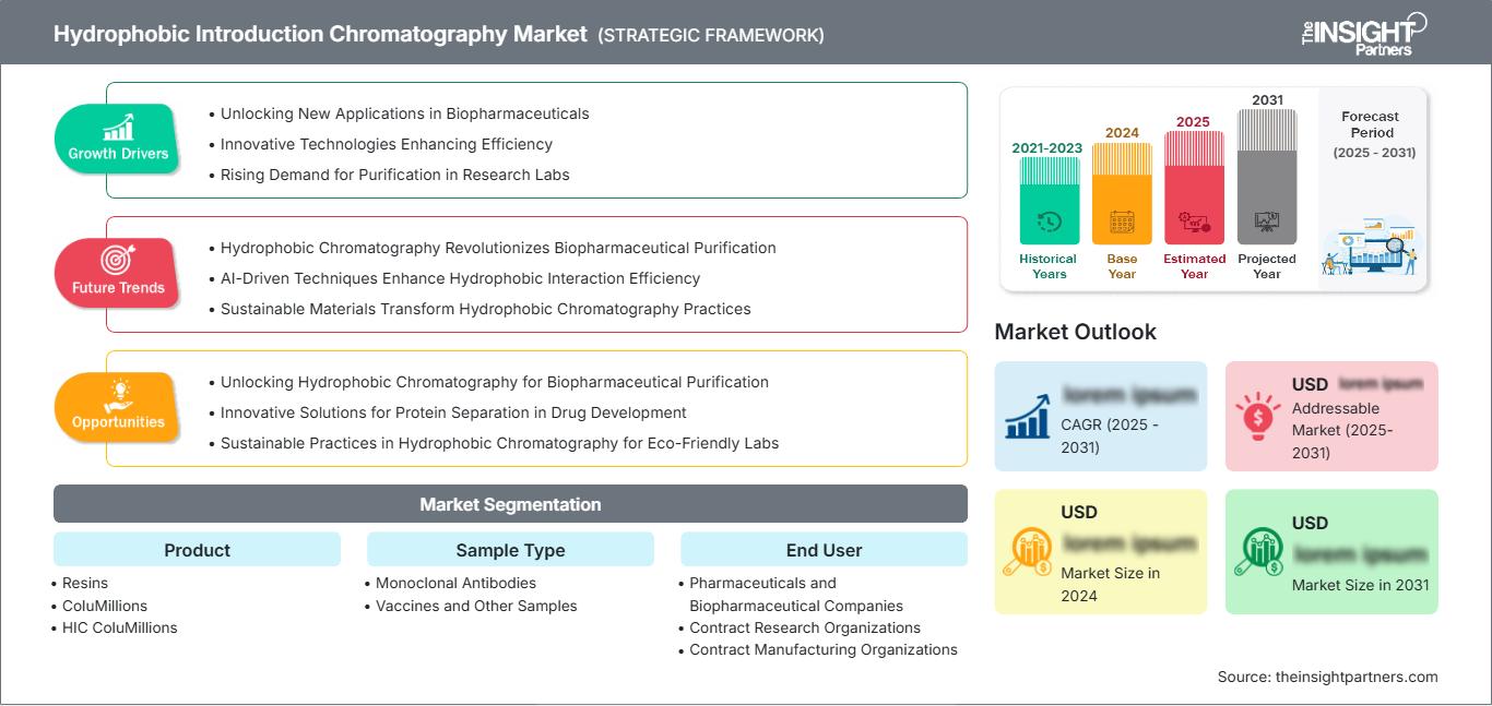 hydrophobic-introduction-chromatography-market