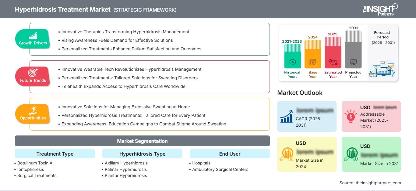 hyperhidrosis-treatment-market
