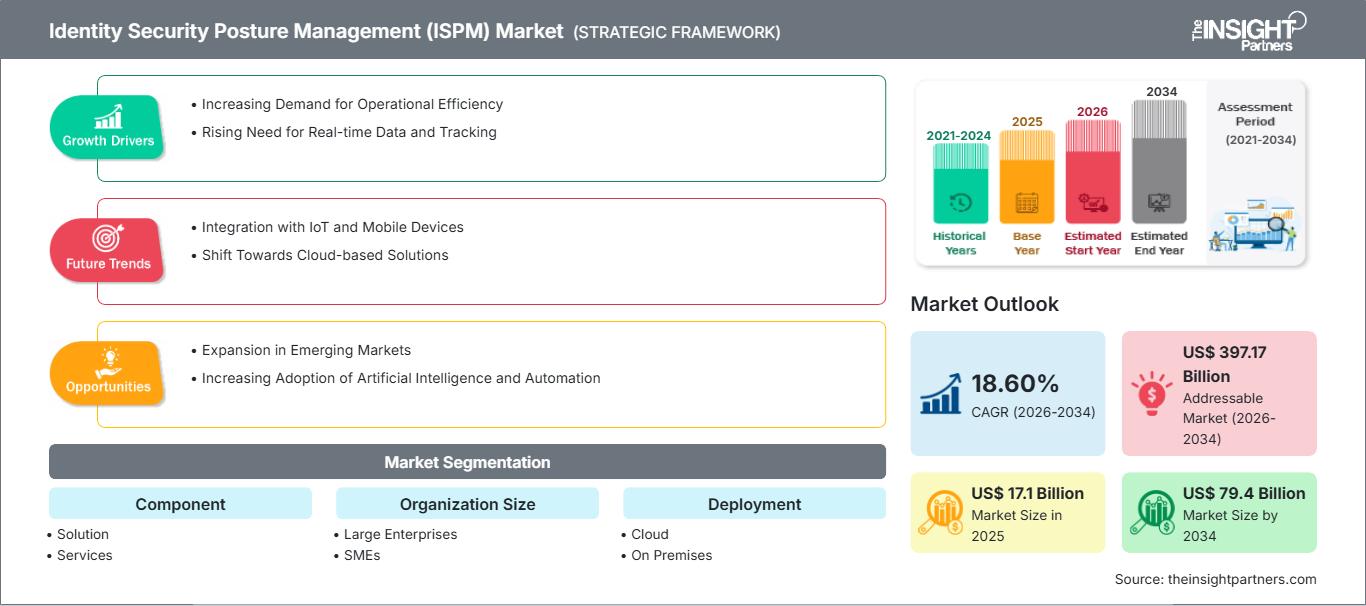 identity-security-posture-management-ispm-market