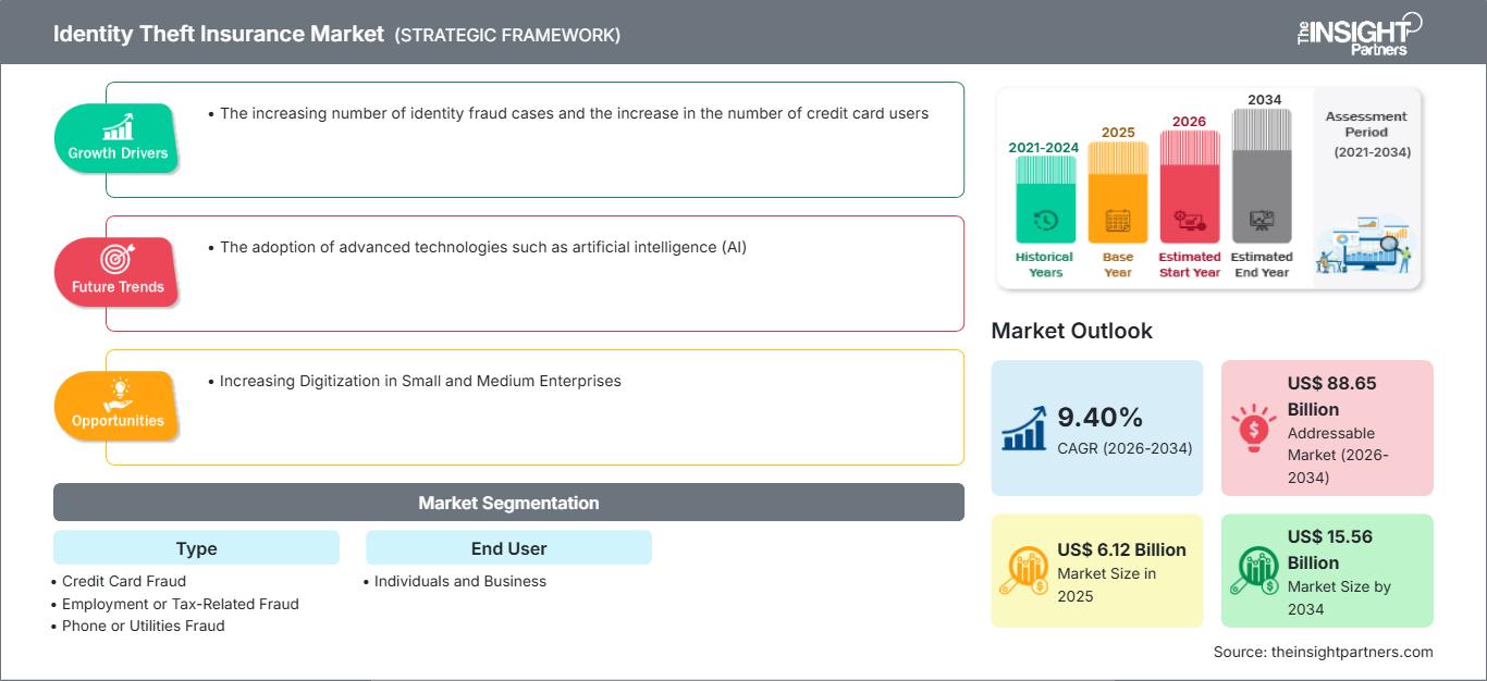 identity-theft-insurance-market