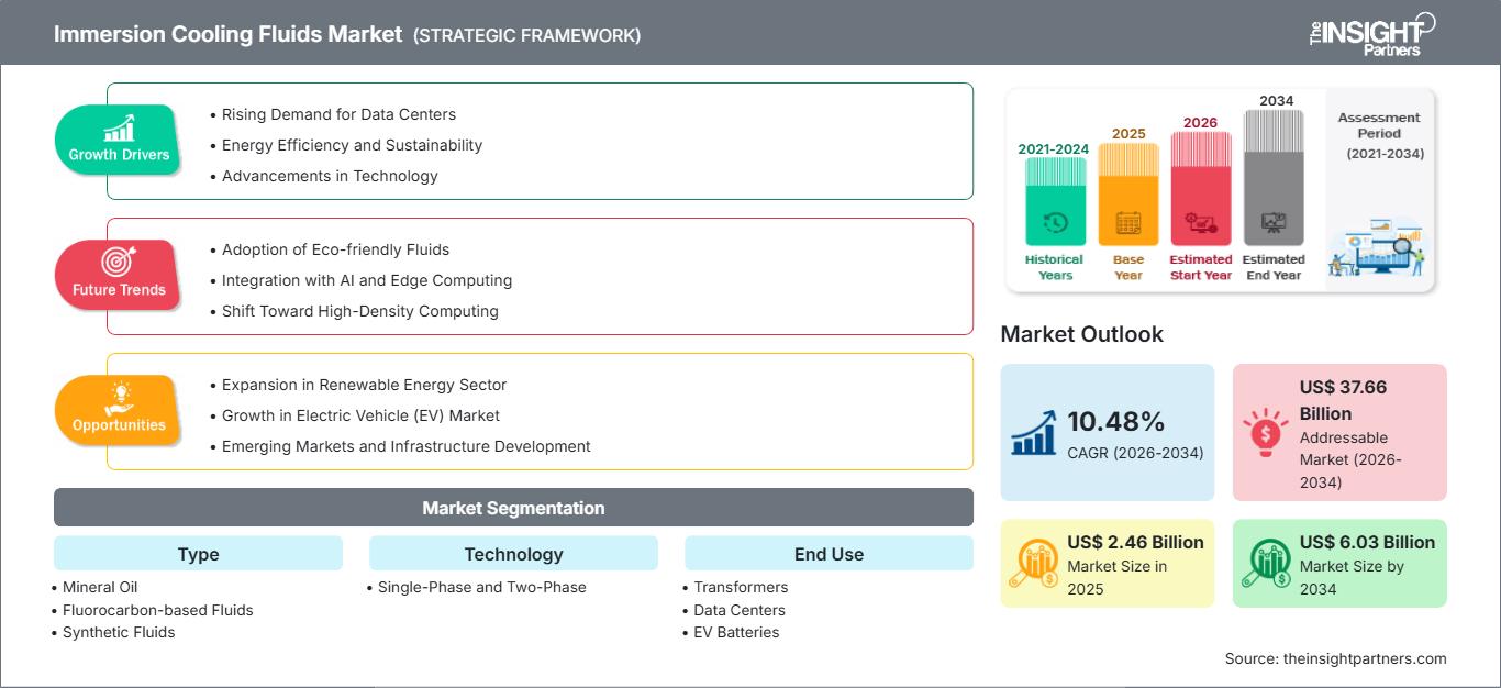 immersion-cooling-fluids-market