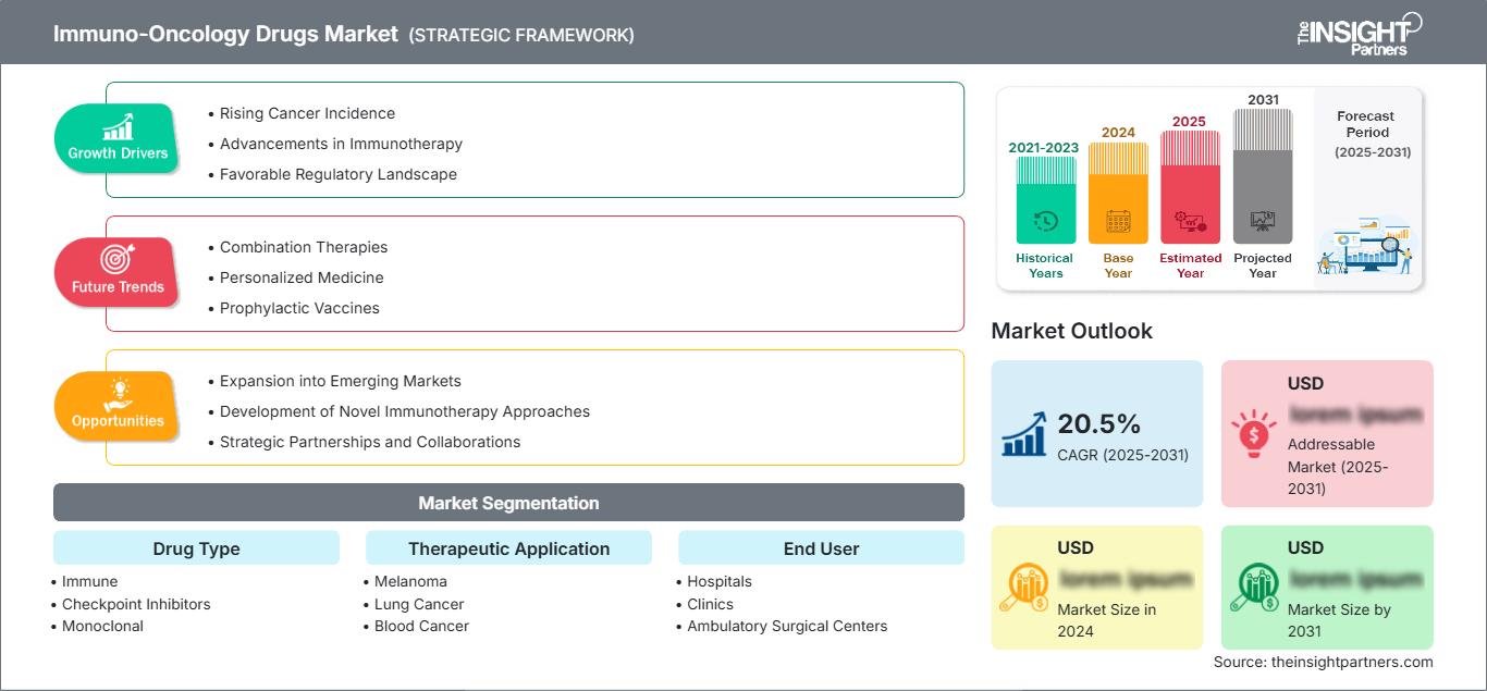 immuno-oncology-drugs-market