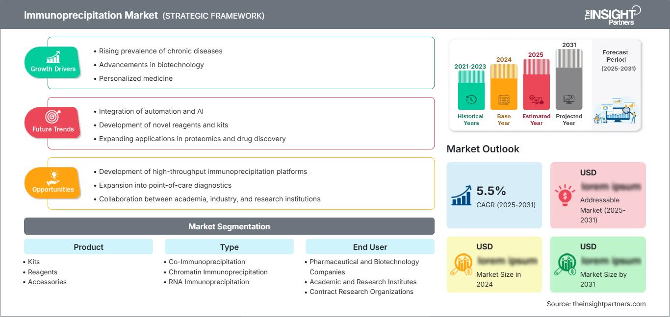 immunoprecipitation-market