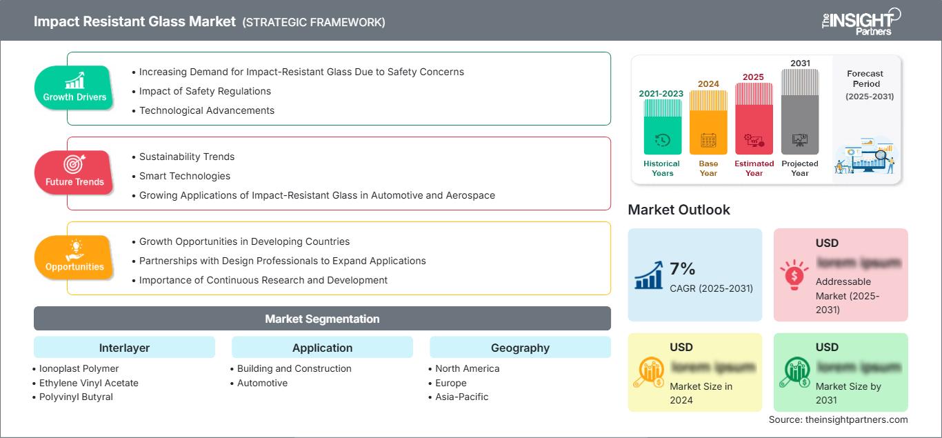 impact-resistant-glass-market