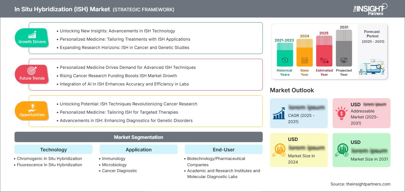 in-situ-hybridization-ish-market