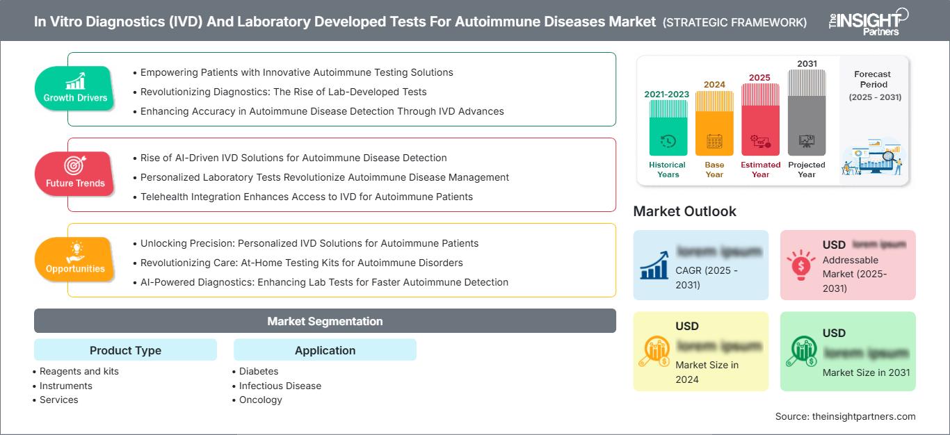 in-vitro-diagnostics-ivd-and-laboratory-developed-tests-for-autoimmune-diseases-market