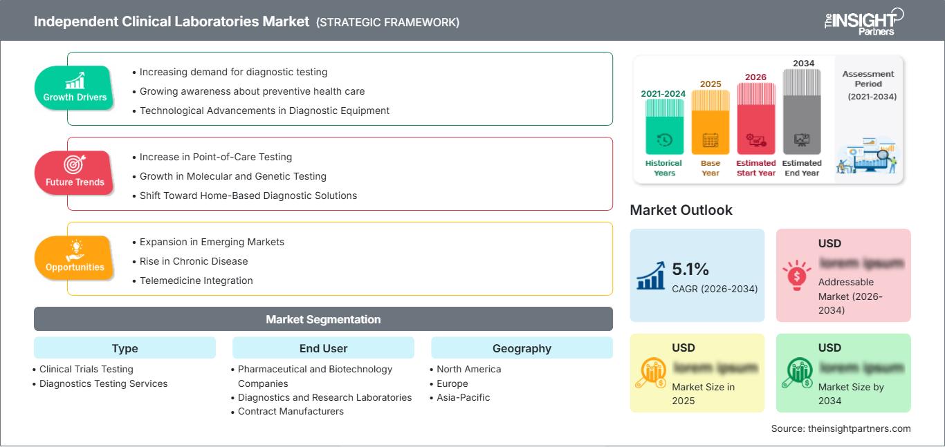 independent-clinical-laboratories-market