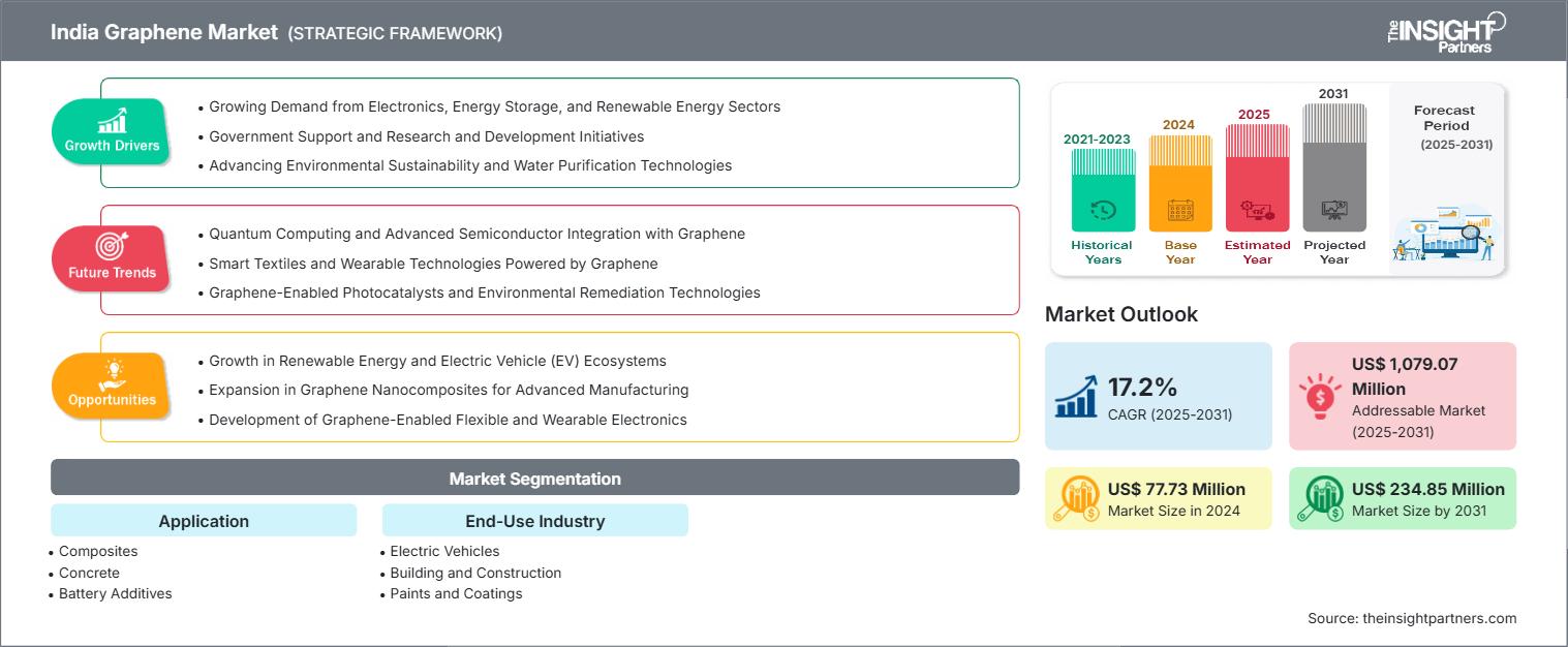India Graphene Market