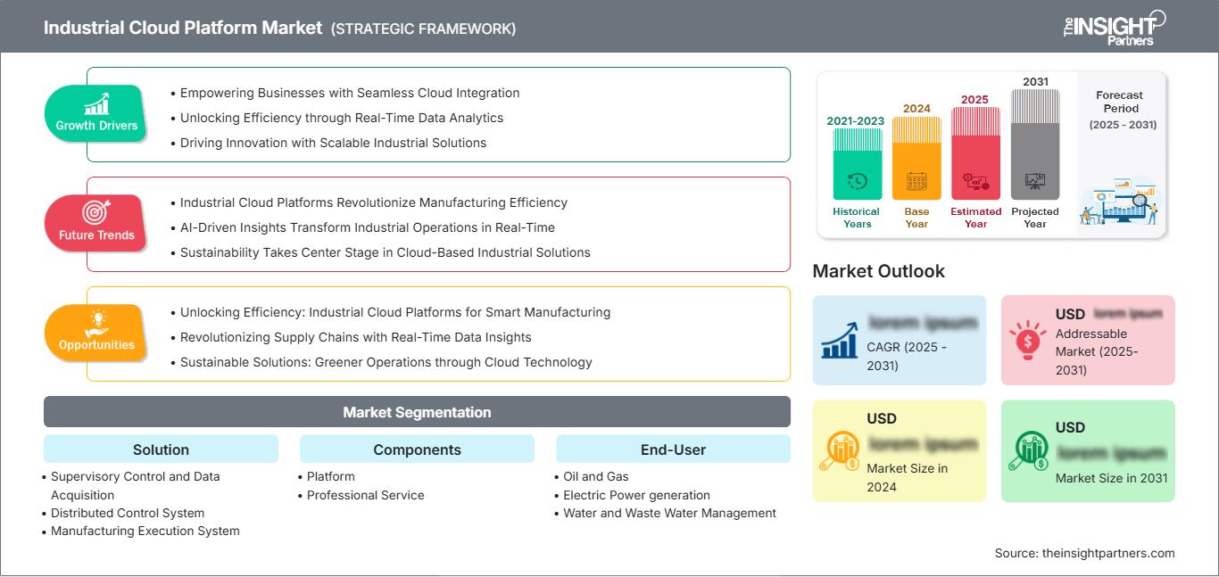 industrial-cloud-platform-market