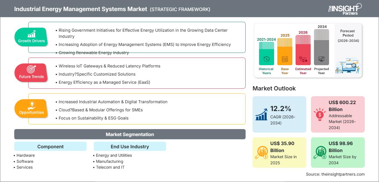 mercado de sistemas de gestión de energía industrial
