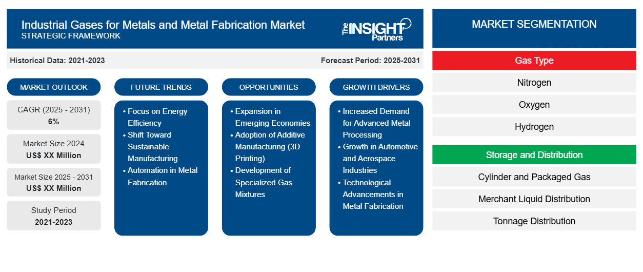 industrial-gases-for-metals-and-metal-fabrication-market