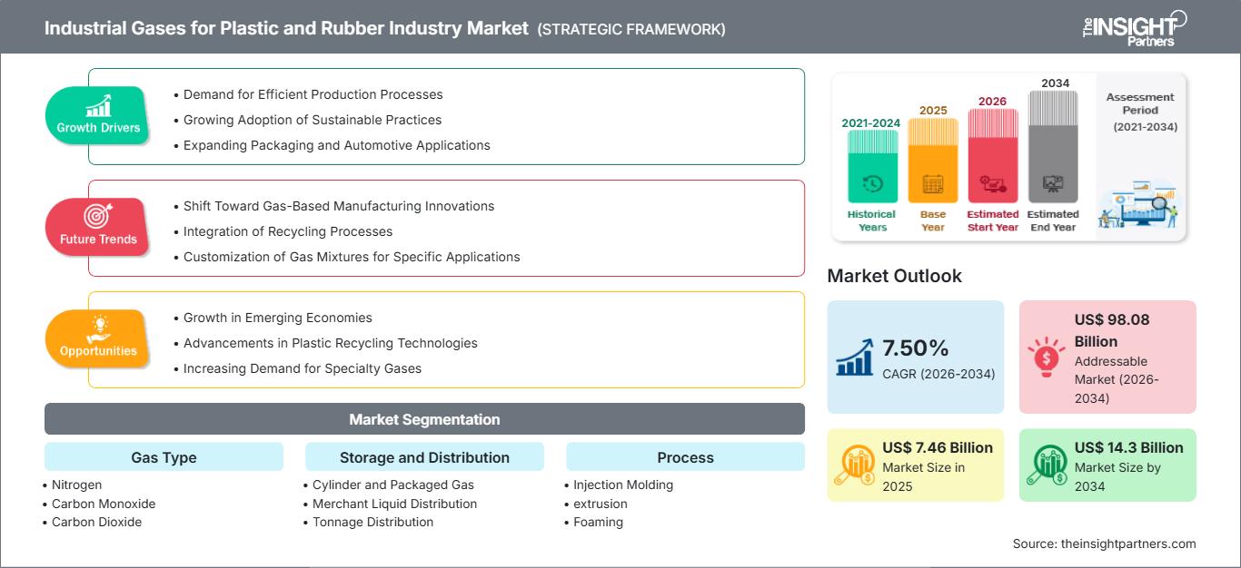industrial-gases-for-plastic-and-rubber-industry-market