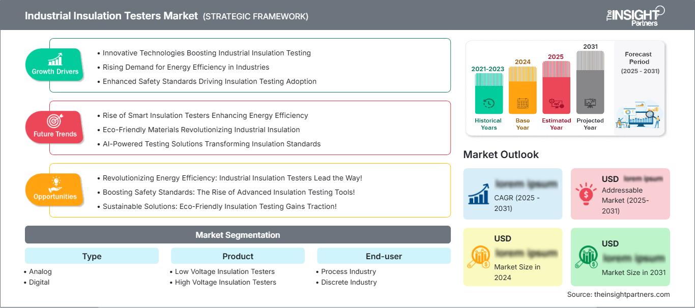 industrial-insulation-testers-market