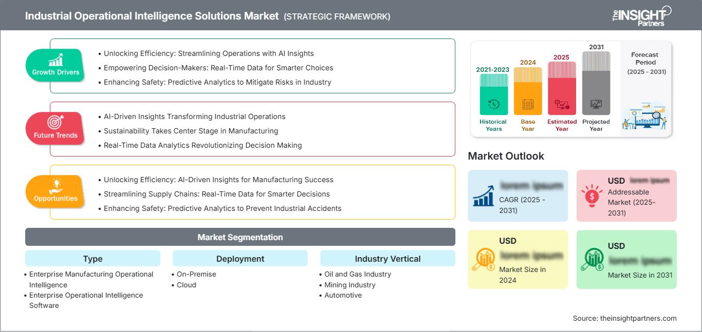industrial-operational-intelligence-solutions-market